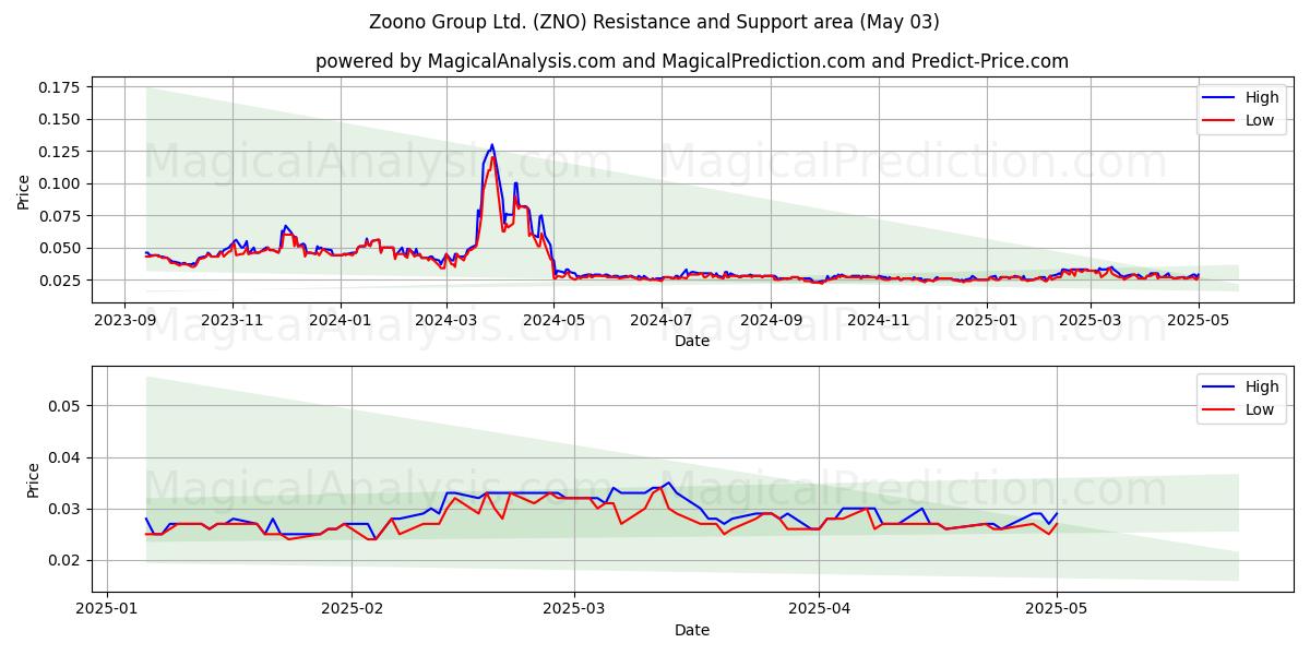 Zoono Group Ltd. (ZNO) Support and Resistance area (03 May) Zoono Group Ltd. (ZNO) Support and Resistance area (03 May)