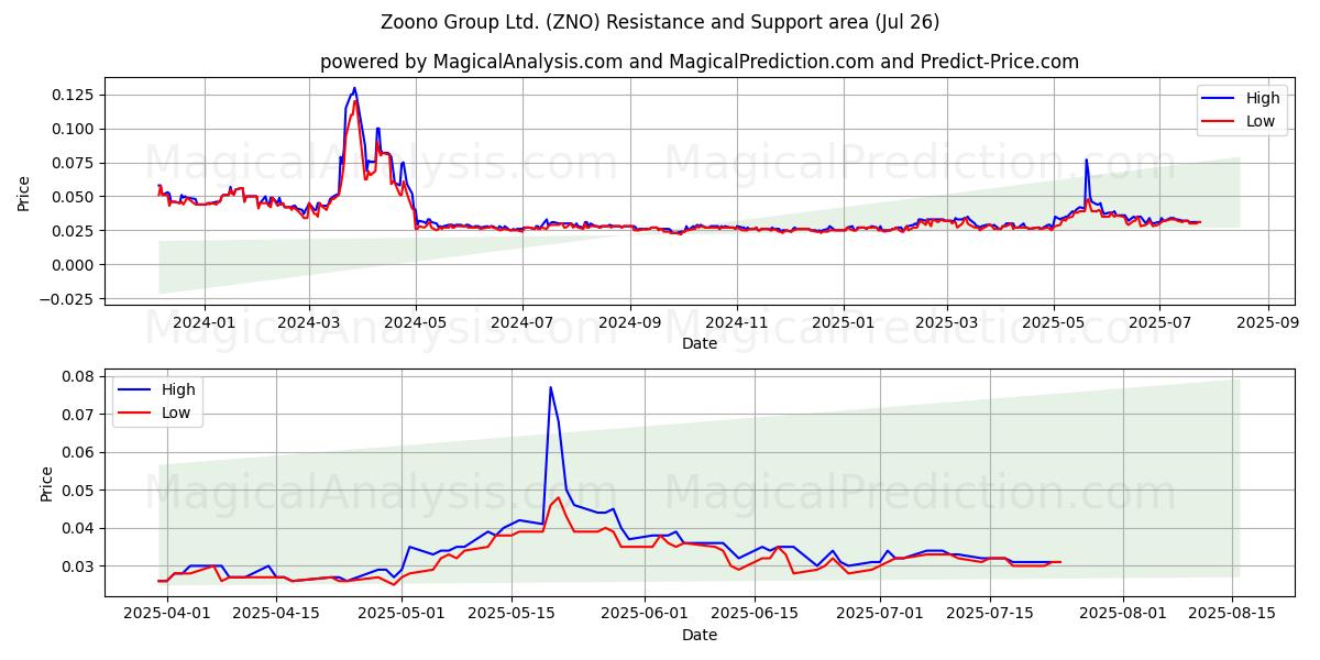  Zoono Group Ltd. (ZNO) Support and Resistance area (24 Jul) 