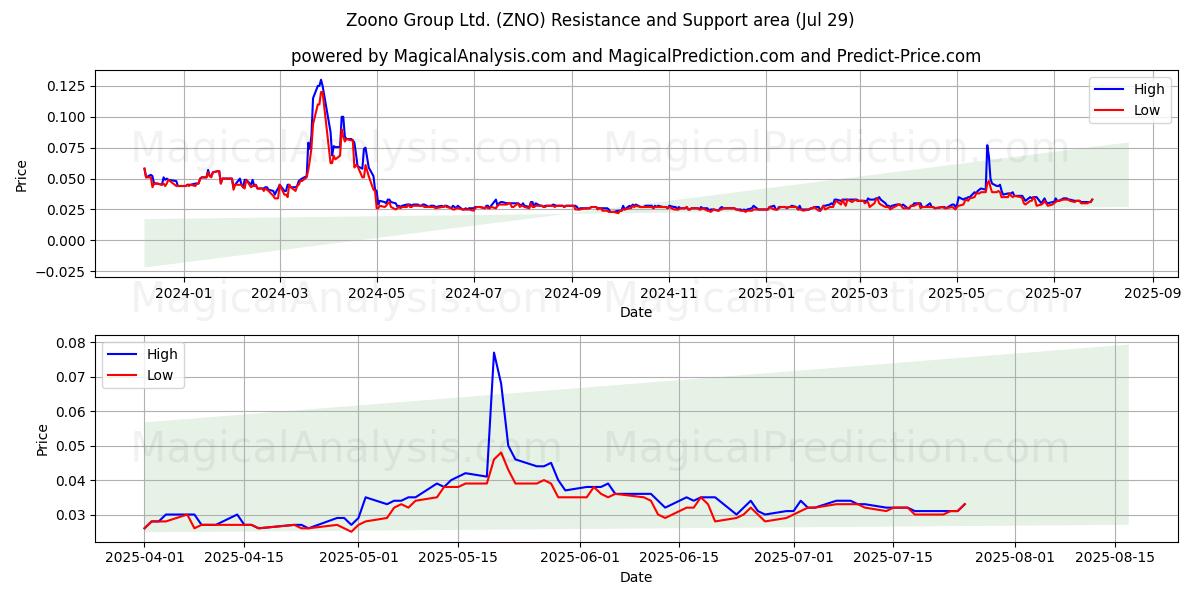  Zoono Group Ltd. (ZNO) Support and Resistance area (28 Jul) 