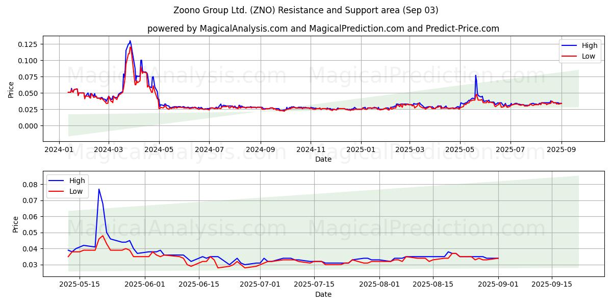  Zoono Group Ltd. (ZNO) Support and Resistance area (02 Sep) 