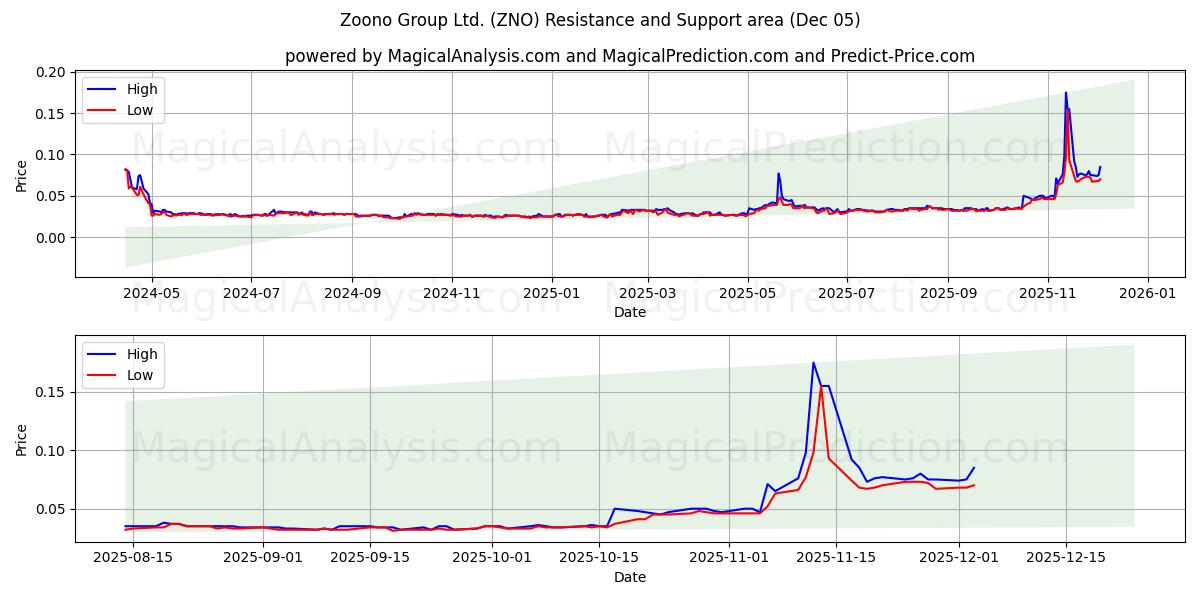  Zoono Group Ltd. (ZNO) Support and Resistance area (04 Dec) 
