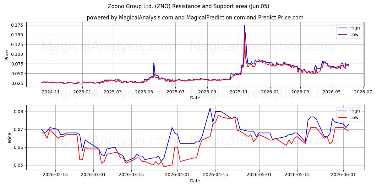  Zoono Group Ltd. (ZNO) Support and Resistance area (04 Jun) 