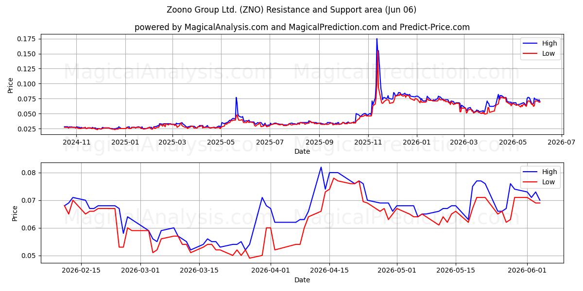 Zoono Group Ltd. (ZNO) Support and Resistance area (05 Jun) 