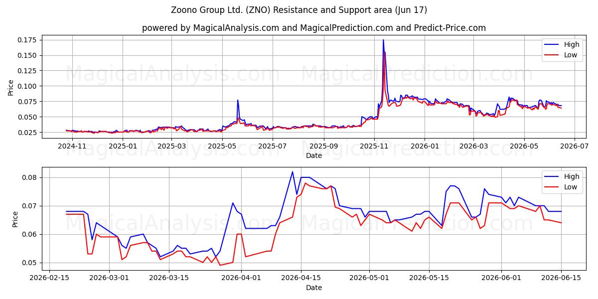  Zoono Group Ltd. (ZNO) Support and Resistance area (09 Jun) 