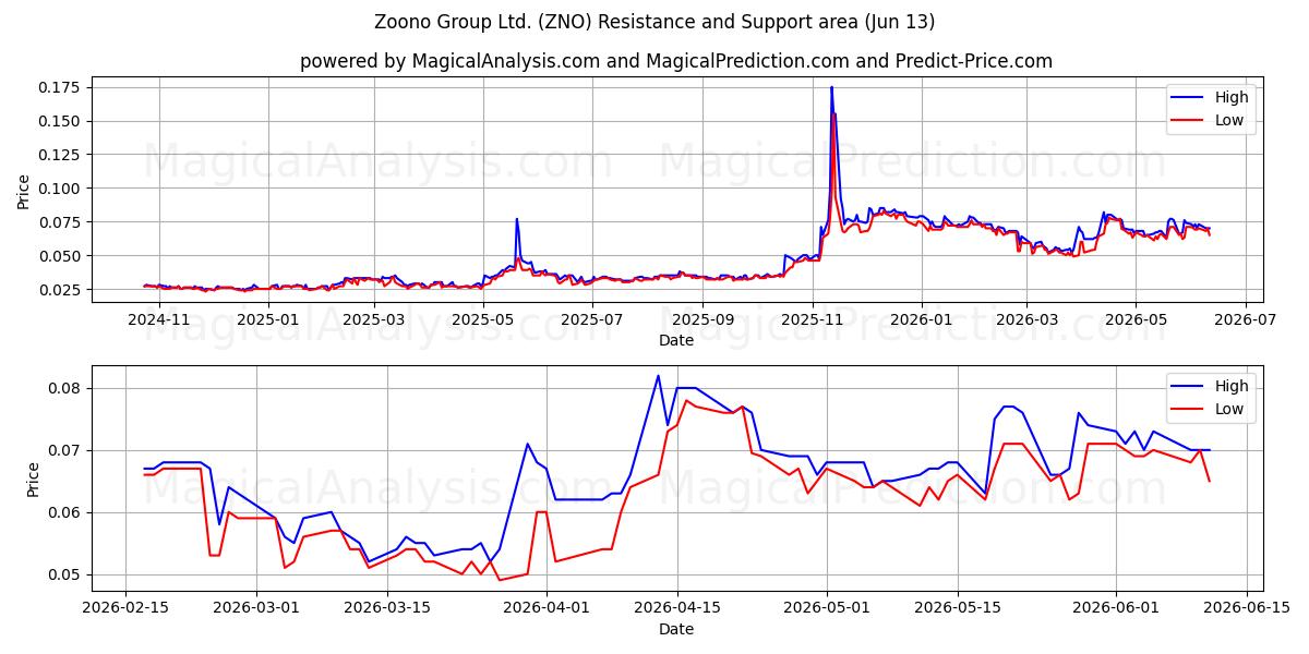  Zoono Group Ltd. (ZNO) Support and Resistance area (11 Jun) 