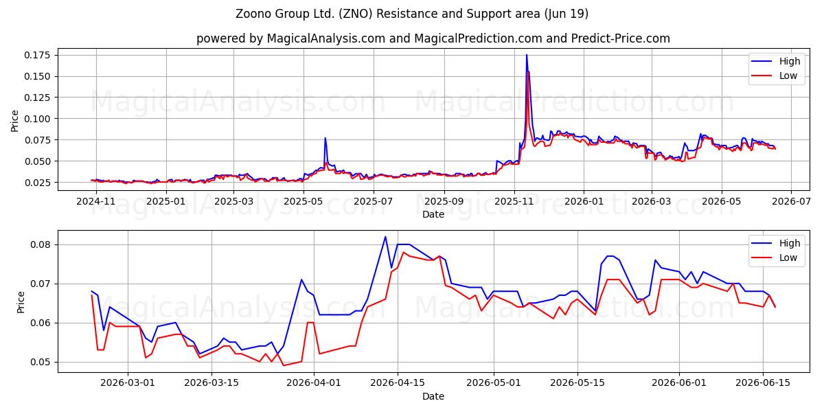  Zoono Group Ltd. (ZNO) Support and Resistance area (18 Jun) 