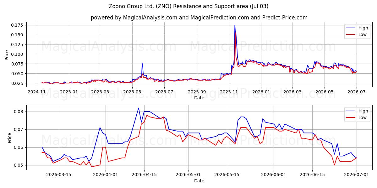  Zoono Group Ltd. (ZNO) Support and Resistance area (02 Jul) 