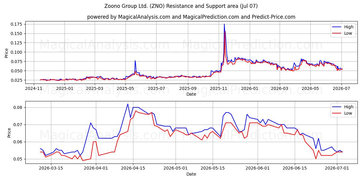  Zoono Group Ltd. (ZNO) Support and Resistance area (06 Jul) 