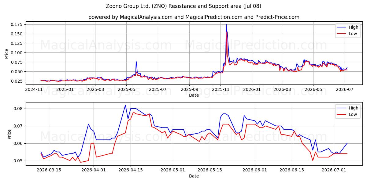  Zoono Group Ltd. (ZNO) Support and Resistance area (07 Jul) 