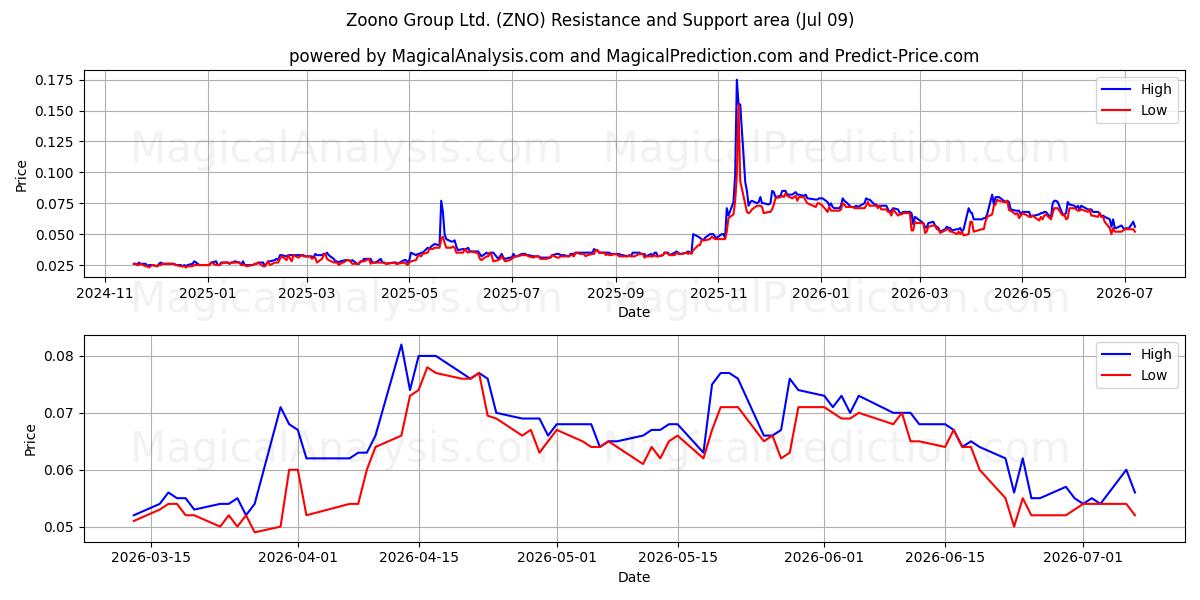  Zoono Group Ltd. (ZNO) Support and Resistance area (08 Jul) 