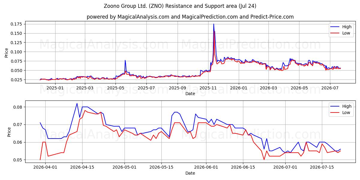  Zoono Group Ltd. (ZNO) Support and Resistance area (23 Jul) 