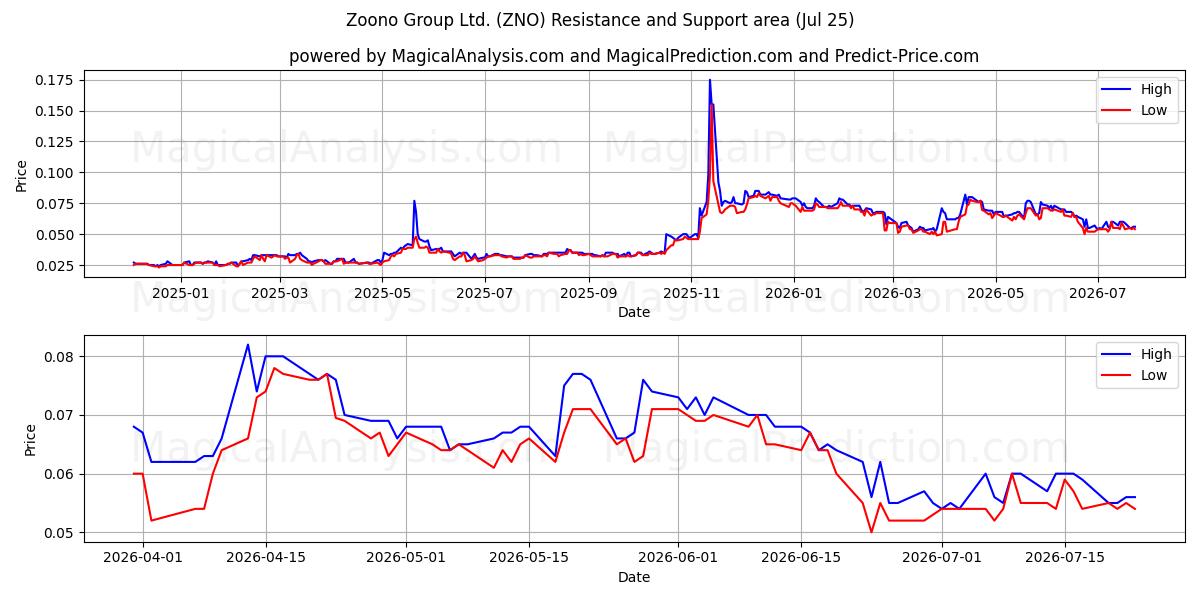  Zoono Group Ltd. (ZNO) Support and Resistance area (24 Jul) 
