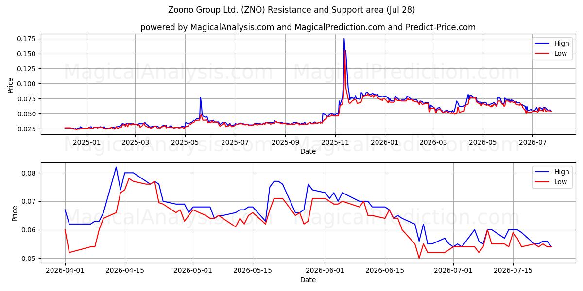  Zoono Group Ltd. (ZNO) Support and Resistance area (27 Jul) 