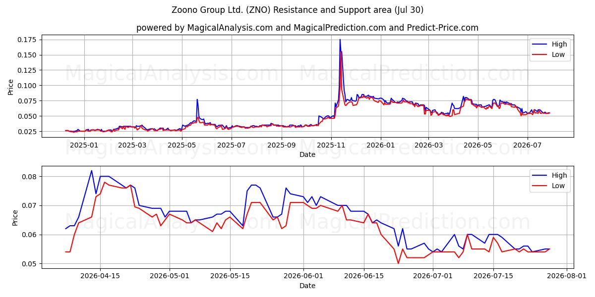  Zoono Group Ltd. (ZNO) Support and Resistance area (29 Jul) 