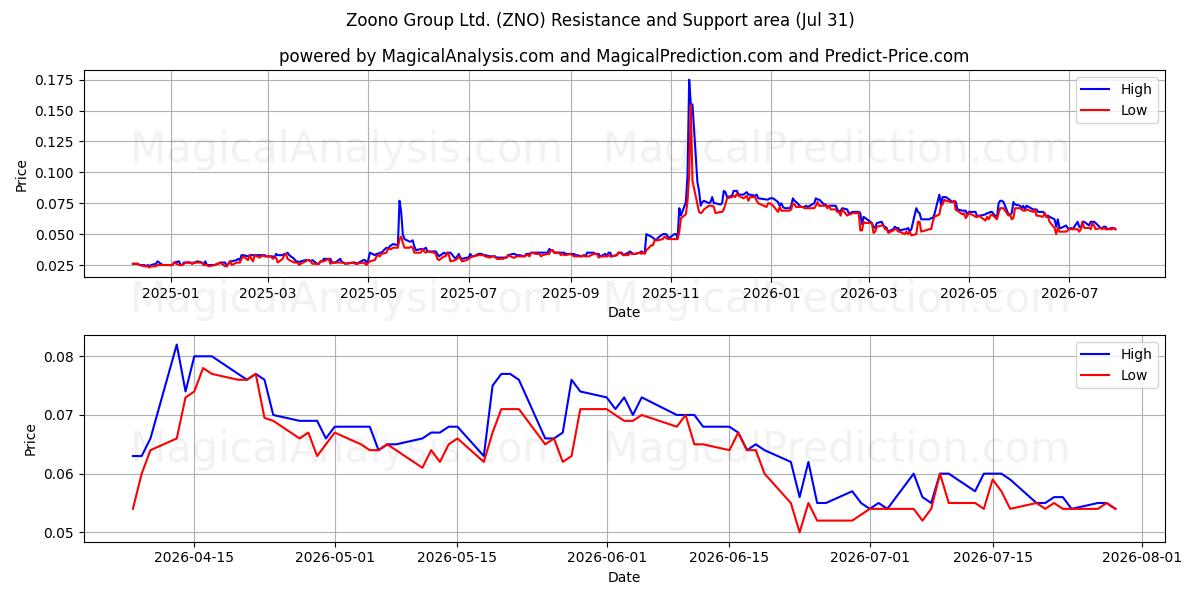  Zoono Group Ltd. (ZNO) Support and Resistance area (30 Jul) 