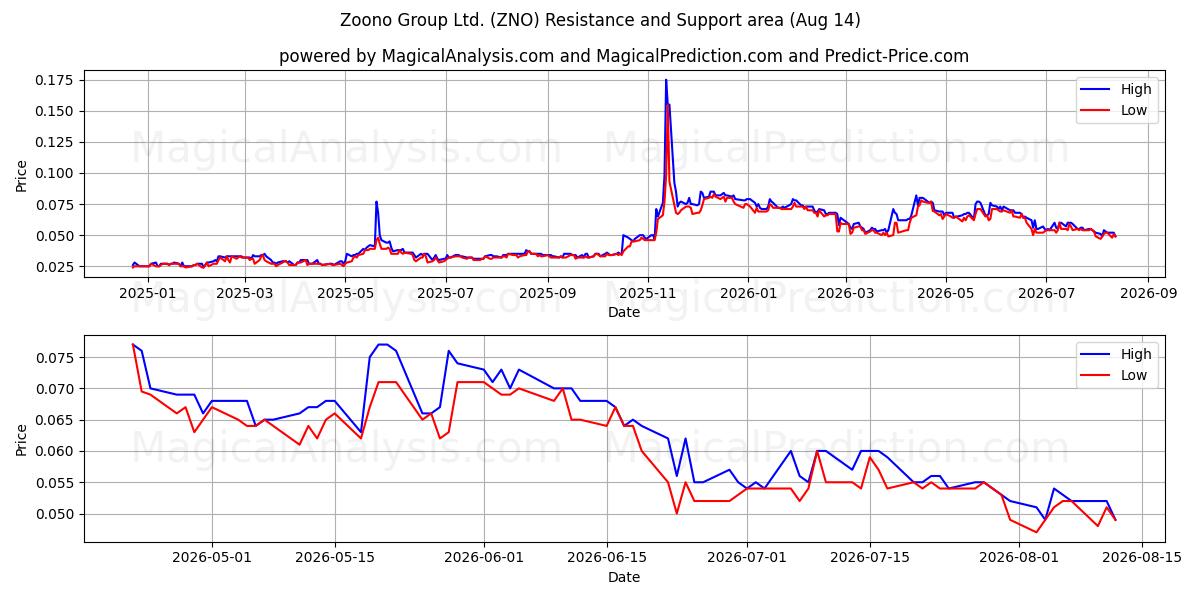  Zoono Group Ltd. (ZNO) Support and Resistance area (13 Aug) 