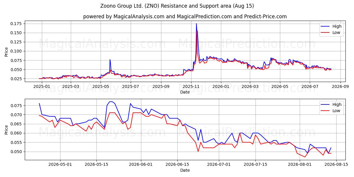  Zoono Group Ltd. (ZNO) Support and Resistance area (14 Aug) 