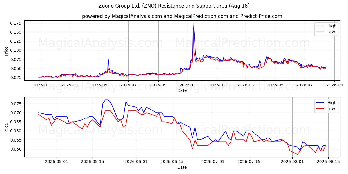  Zoono Group Ltd. (ZNO) Support and Resistance area (17 Aug) 