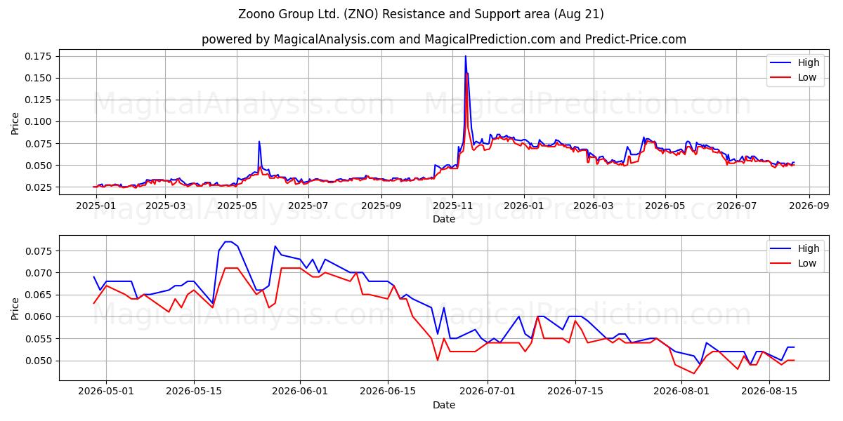  Zoono Group Ltd. (ZNO) Support and Resistance area (20 Aug) 