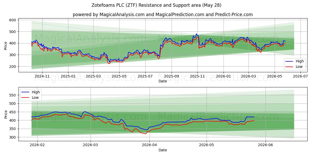  Zotefoams PLC (ZTF) Support and Resistance area (19 Feb) 