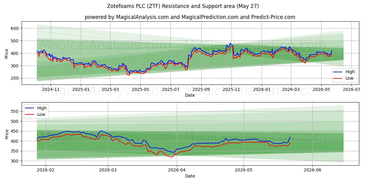  Zotefoams PLC (ZTF) Support and Resistance area (26 May) 