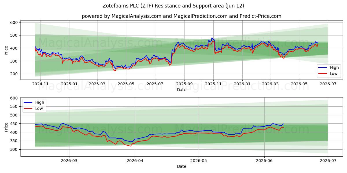  Zotefoams PLC (ZTF) Support and Resistance area (11 Jun) 