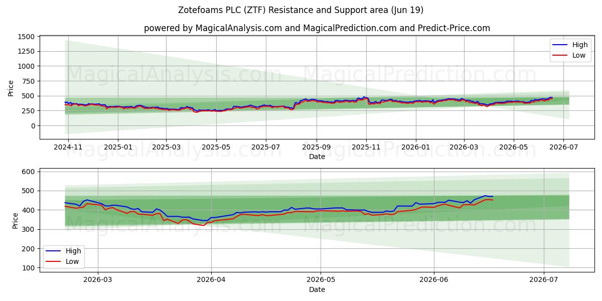  Zotefoams PLC (ZTF) Support and Resistance area (18 Jun) 