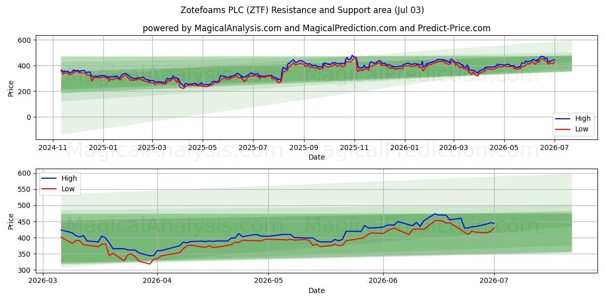  Zotefoams PLC (ZTF) Support and Resistance area (02 Jul) 