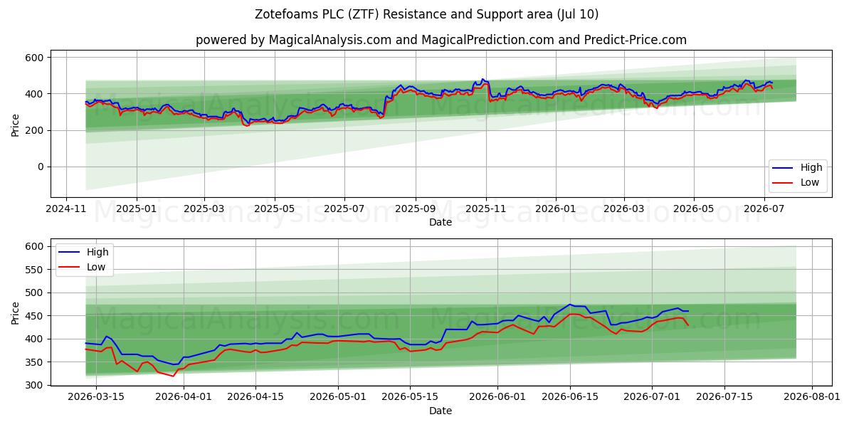  Zotefoams PLC (ZTF) Support and Resistance area (09 Jul) 