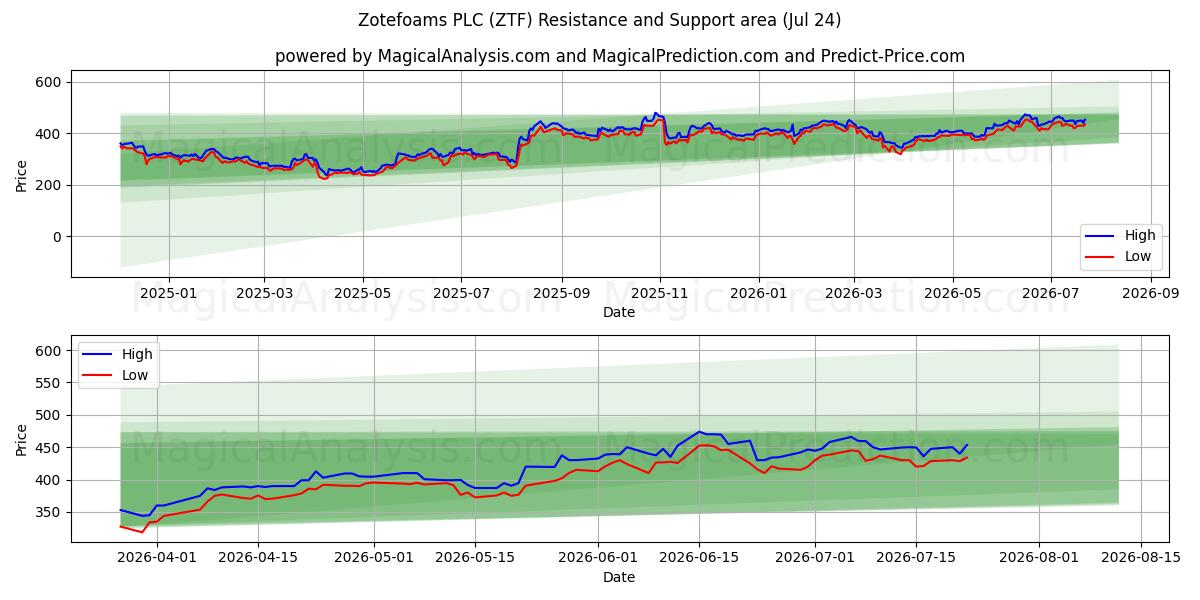  Zotefoams PLC (ZTF) Support and Resistance area (23 Jul) 