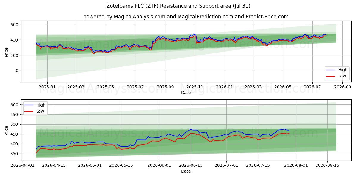  Zotefoams PLC (ZTF) Support and Resistance area (30 Jul) 