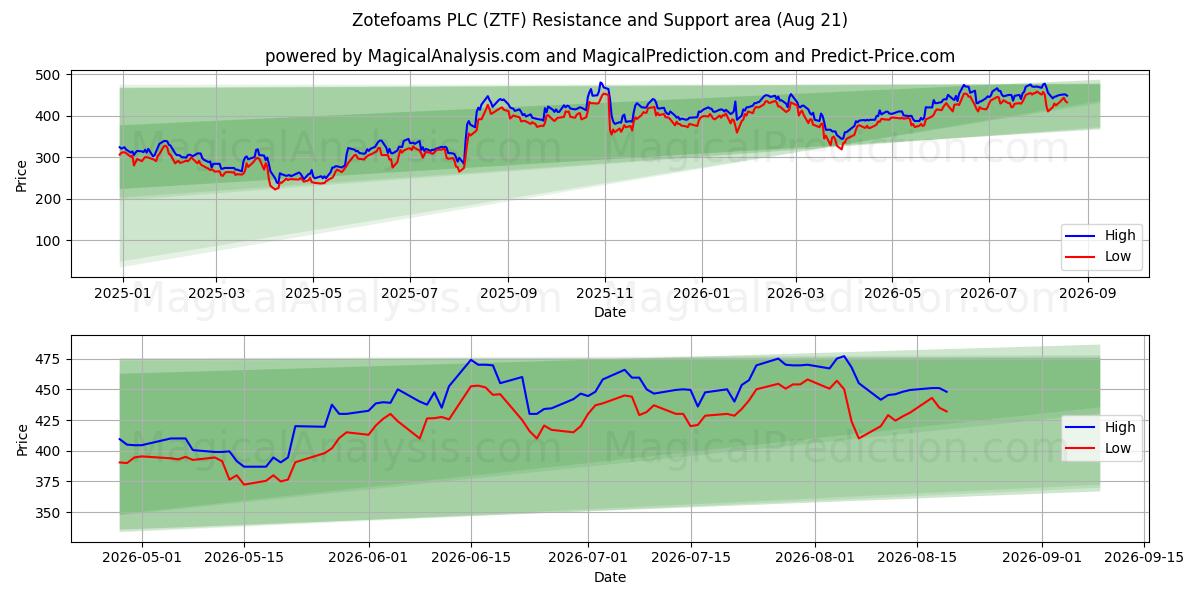  Zotefoams PLC (ZTF) Support and Resistance area (20 Aug) 