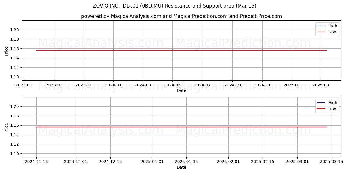  ZOVIO INC.  DL-,01 (0BD.MU) Support and Resistance area (15 Mar) 
