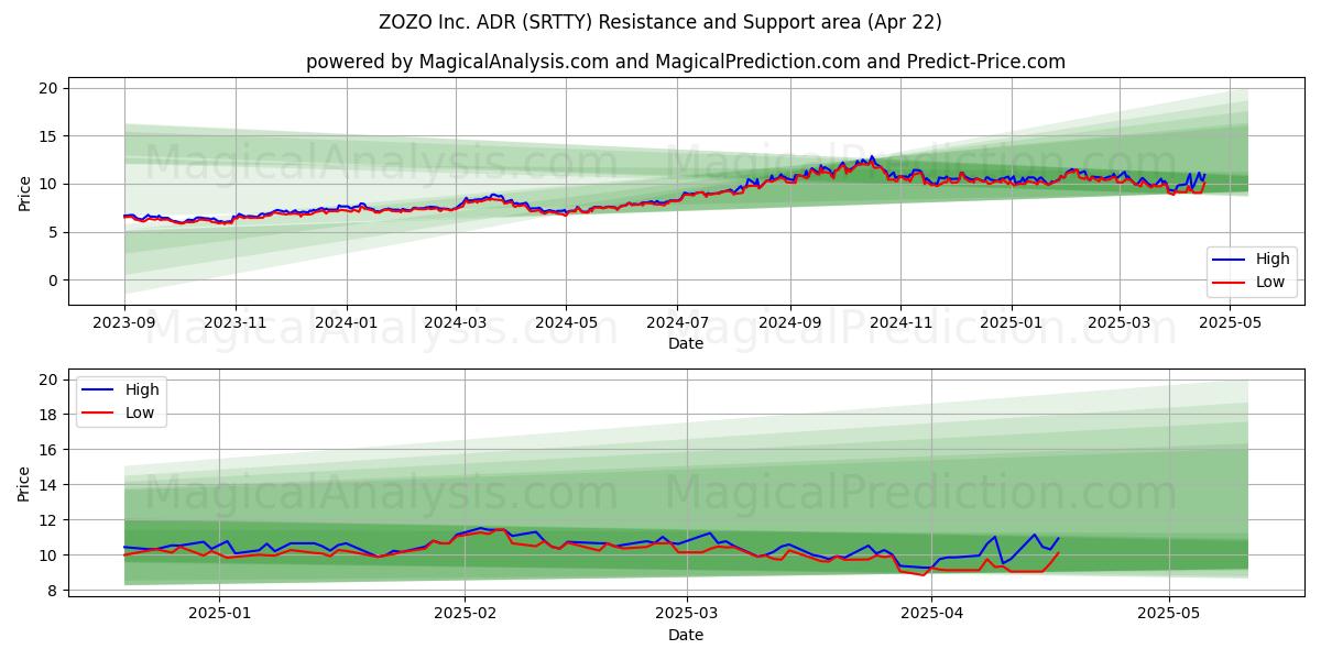  ZOZO Inc. ADR (SRTTY) Support and Resistance area (22 Apr) 