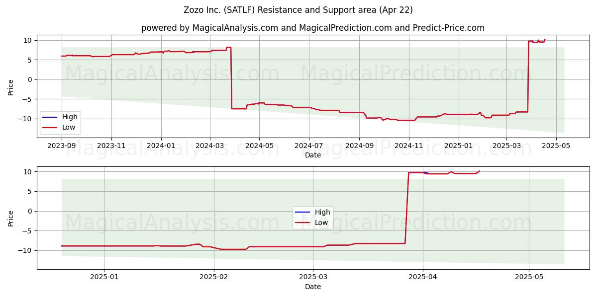  Zozo Inc. (SATLF) Support and Resistance area (22 Apr) 