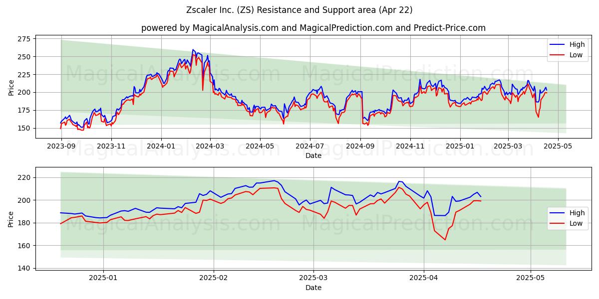  Zscaler Inc. (ZS) Support and Resistance area (22 Apr) 