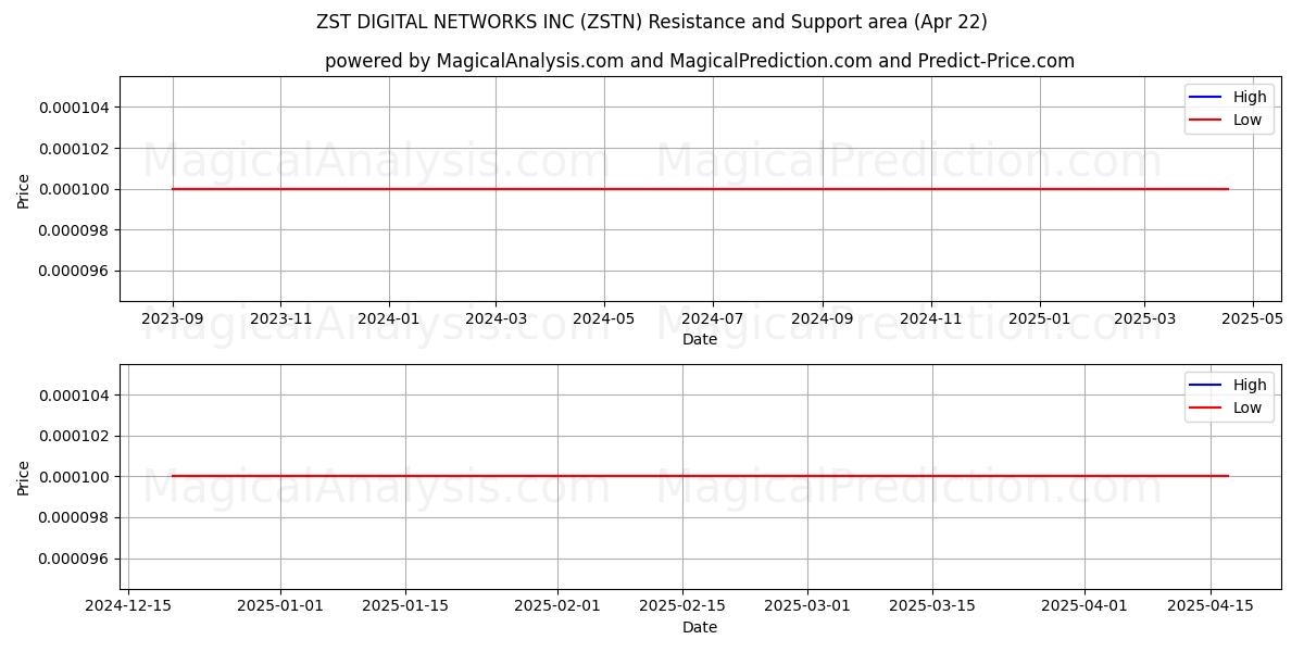  ZST DIGITAL NETWORKS INC (ZSTN) Support and Resistance area (22 Apr) 