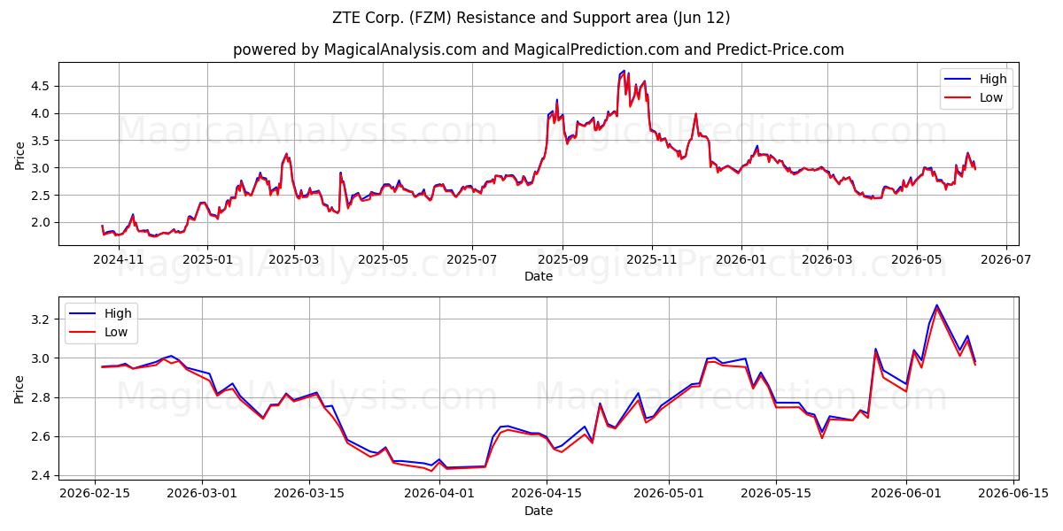  ZTE Corp. (FZM) Support and Resistance area (11 Jun) 