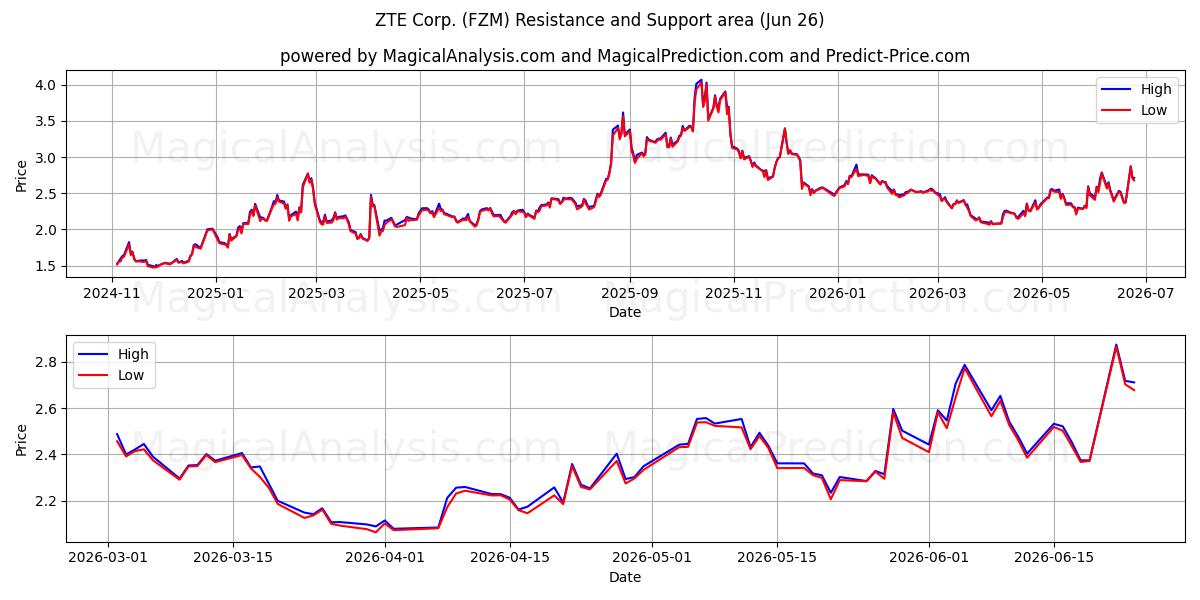  ZTE Corp. (FZM) Support and Resistance area (25 Jun) 