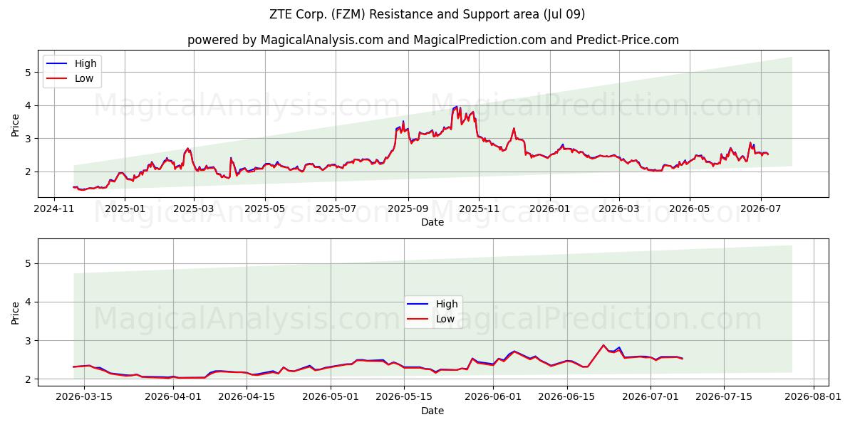  ZTE Corp. (FZM) Support and Resistance area (08 Jul) 