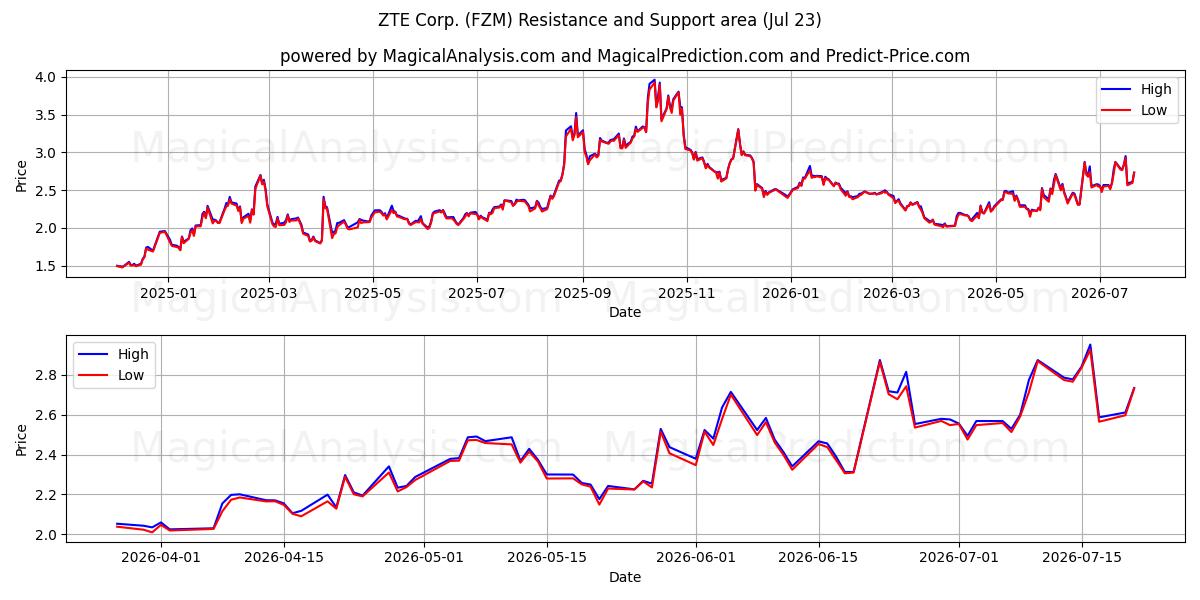  ZTE Corp. (FZM) Support and Resistance area (22 Jul) 
