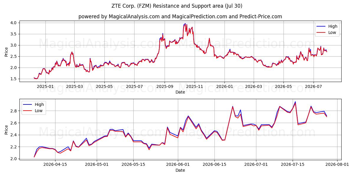  ZTE Corp. (FZM) Support and Resistance area (29 Jul) 