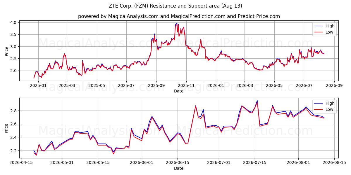  ZTE Corp. (FZM) Support and Resistance area (12 Aug) 