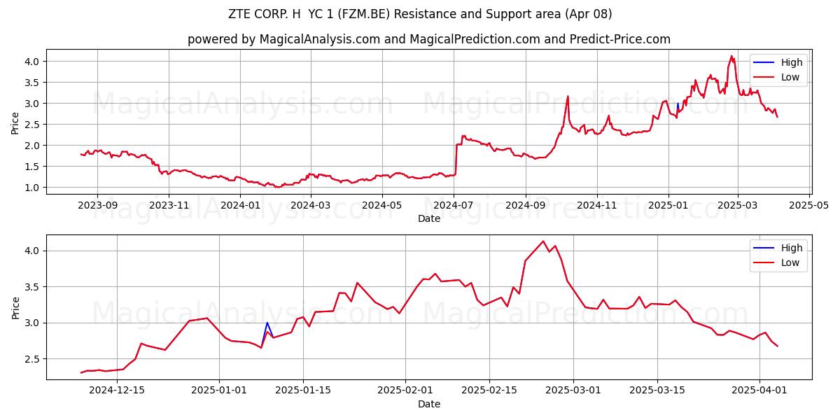  ZTE CORP. H  YC 1 (FZM.BE) Support and Resistance area (08 Apr) 
