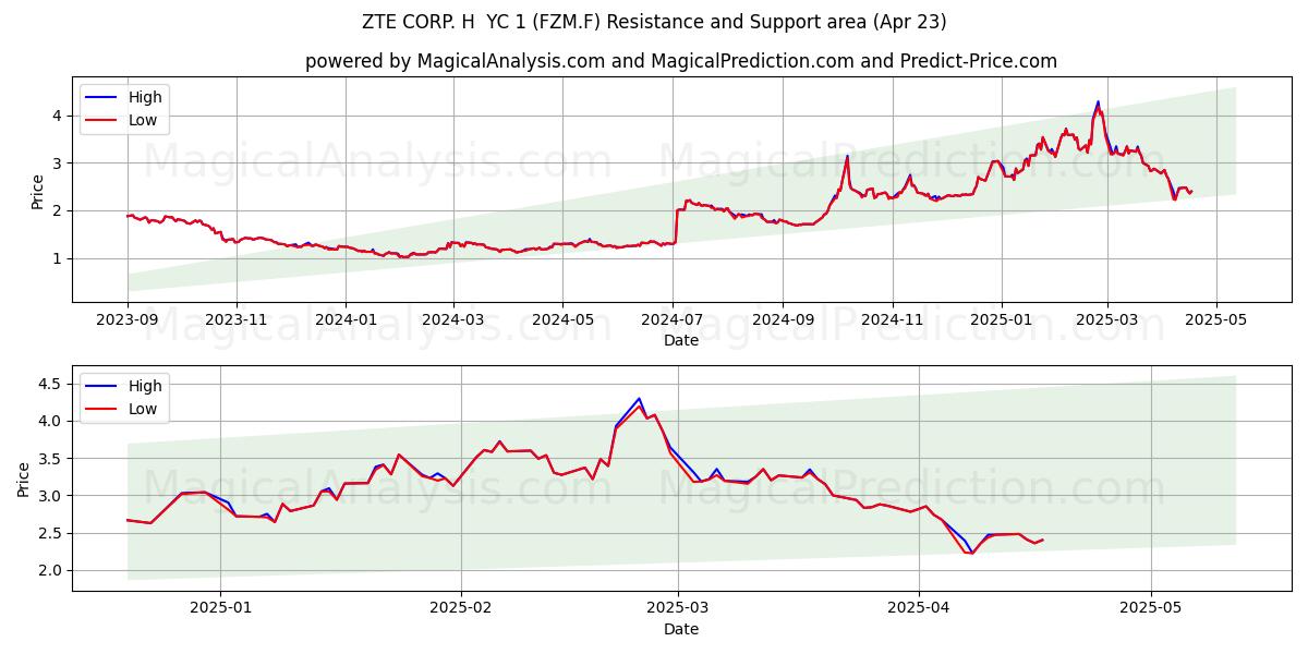  ZTE CORP. H  YC 1 (FZM.F) Support and Resistance area (23 Apr) 