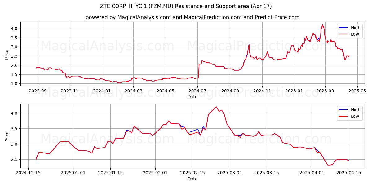 ZTE CORP. H  YC 1 (FZM.MU) Support and Resistance area (17 Apr) 