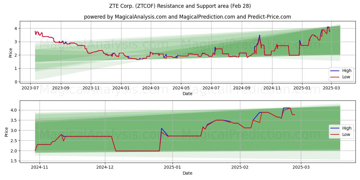  ZTE Corp. (ZTCOF) Support and Resistance area (14 Mar) 