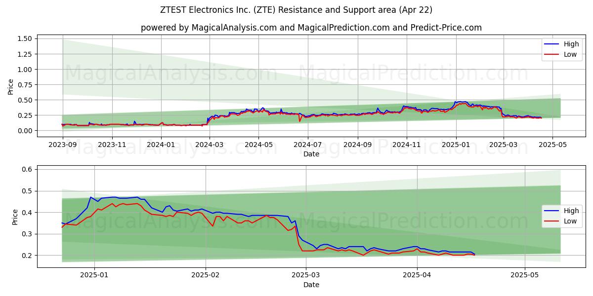  ZTEST Electronics Inc. (ZTE) Support and Resistance area (22 Apr) 