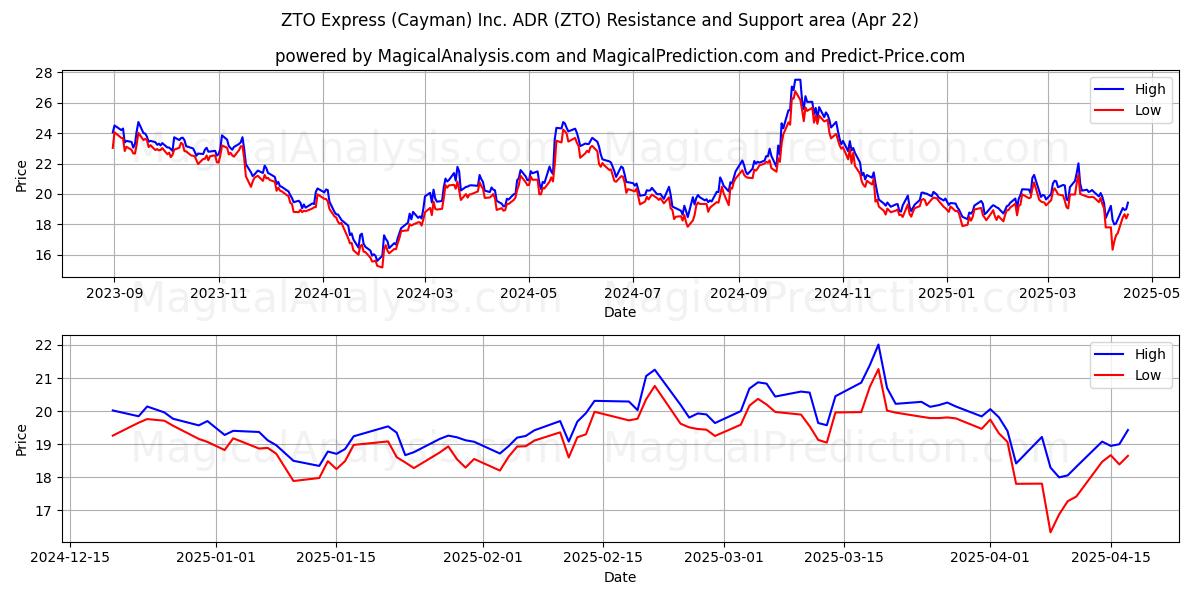  ZTO Express (Cayman) Inc. ADR (ZTO) Support and Resistance area (22 Apr) 
