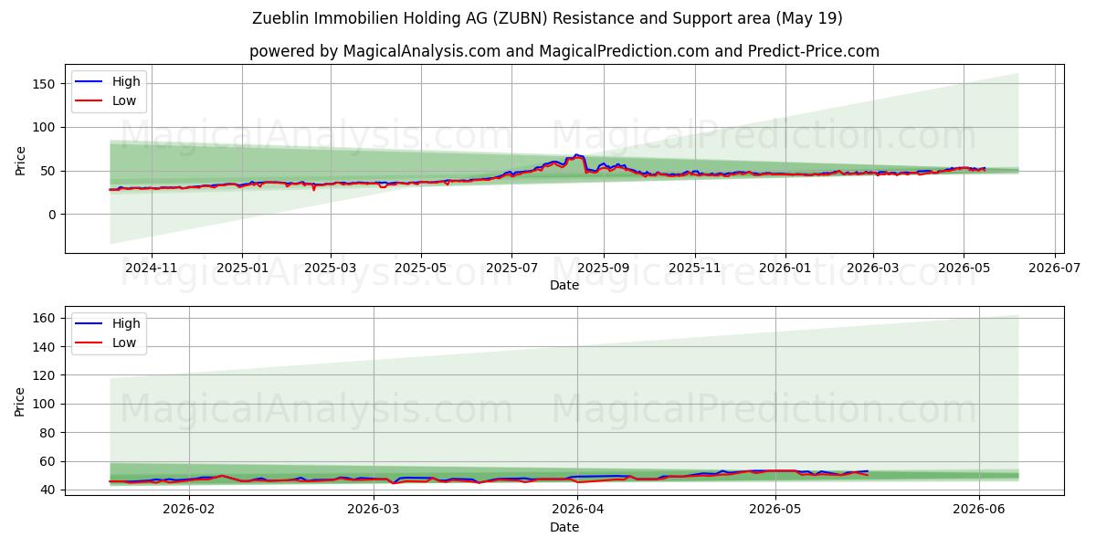  Zueblin Immobilien Holding AG (ZUBN) Support and Resistance area (12 May) 